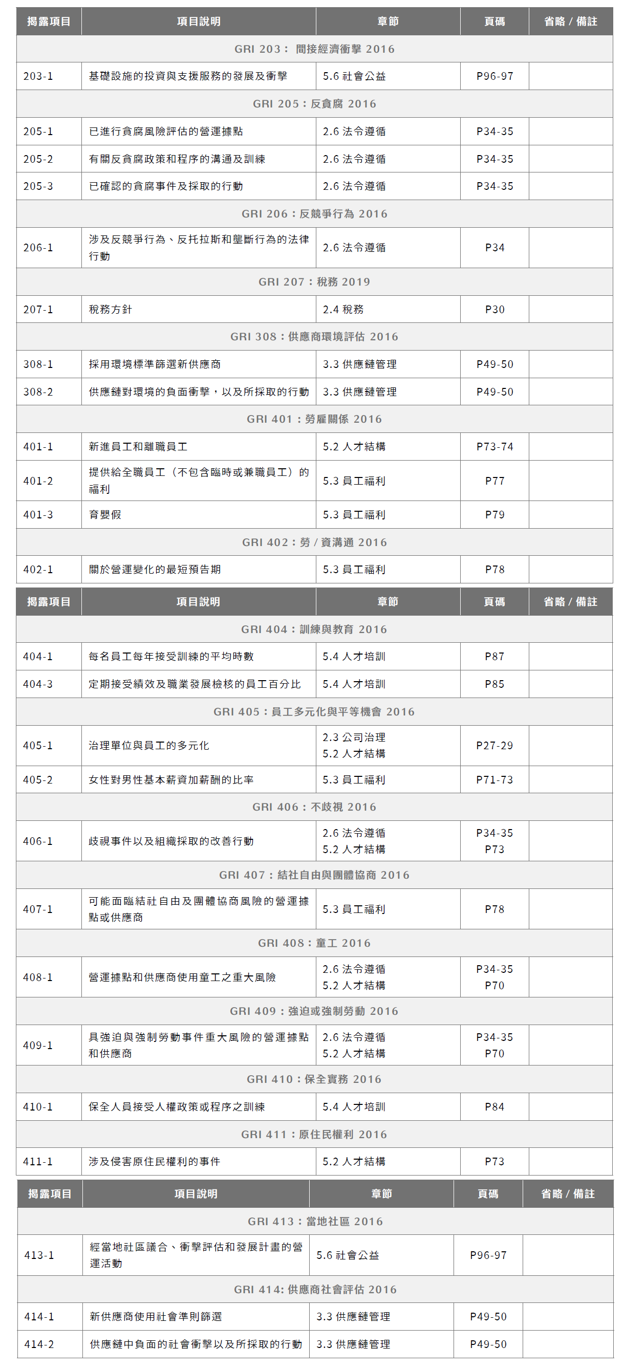 gri 102 103